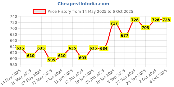 flipkart.com intex Hand Air Pump With 2ft Round Glow Baby Inflatable Pool, Pool Accessory intex Price History Graph from 14 May 2025 to 5 Oct 2025