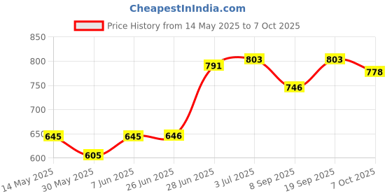 flipkart.com intex Hand Air Pump With 2ft Round Glow Baby Inflatable Pool, Pool Accessory intex Price History Graph from 14 May 2025 to 6 Oct 2025
