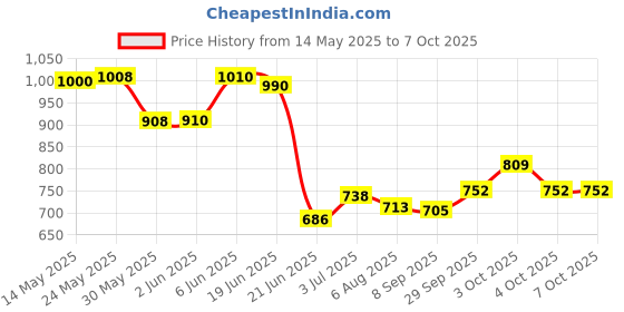 flipkart.com intex Hand Air Pump With 3ft Round Glow Baby Inflatable Swimming Pool intex Price History Graph from 14 May 2025 to 7 Oct 2025