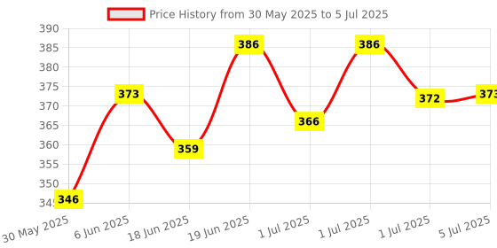 flipkart.com naddex Intex High Output Air Balloon Pump, Multi Color Inflatable Inflatable Toy Pump naddex Price History Graph from 30 May 2025 to 5 Jul 2025