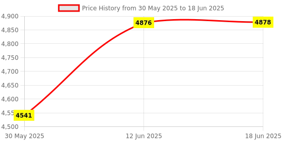flipkart.com hornflow Intex (IND*11) Big Portable Swimming Pool Family Lounge Pool With Pump Inflatable Swimming Pool hornflow Price History Graph from 30 May 2025 to 18 Jun 2025