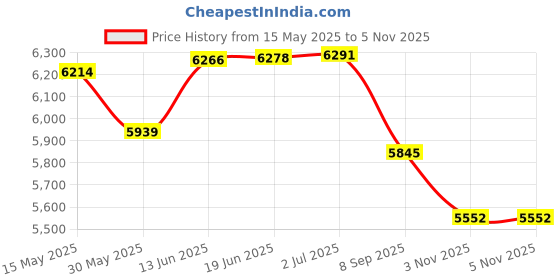 flipkart.com intelligent Intex - (IND*16) Easy Set Pool, 10 Ft X 30 Inch With Free Pump Inflatable Swimming Pool intelligent Price History Graph from 15 May 2025 to 3 Nov 2025