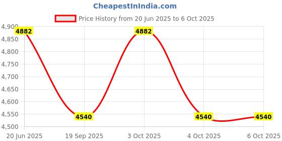 flipkart.com kindertales Intex (IND*221) Big Portable Family Lounge Pool With Pump Inflatable Swimming Pool kindertales Price History Graph from 20 Jun 2025 to 6 Oct 2025