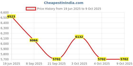 flipkart.com tiny tales Intex (IND*88) 8ft x 30in Easy Set Inflatable Kid Swimming Pool with Free Pump Inflatable Swimming Pool tiny tales Price History Graph from 19 Jun 2025 to 9 Oct 2025
