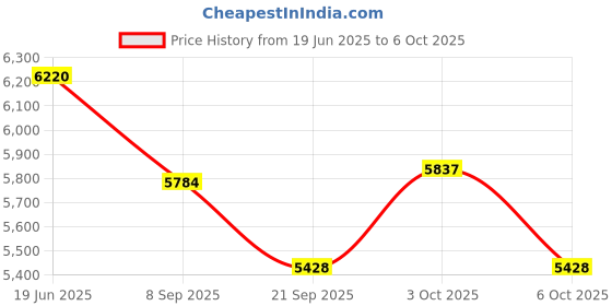 flipkart.com hornflow Intex (IND*88) 8ft x 30in Easy Set Inflatable Kid Swimming Pool with Free Pump Inflatable Swimming Pool hornflow Price History Graph from 19 Jun 2025 to 3 Oct 2025