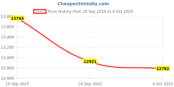 flipkart.com tiny tales Intex (IND*99) 12FT Easy Set Pool With Water Filter Inflatable Swimming Pool tiny tales Price History Graph from 10 Sep 2025 to 4 Oct 2025