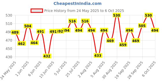 flipkart.com intex inflatable 3-D DOLPHIN hit me Inflatable HitMe Toys intex Price History Graph from 24 May 2025 to 6 Oct 2025