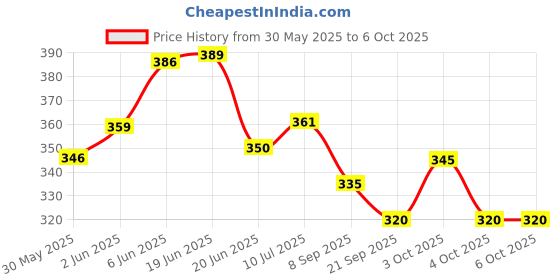 flipkart.com intex inflatable baby pool Inflatable Swimming Pool intex Price History Graph from 30 May 2025 to 6 Oct 2025