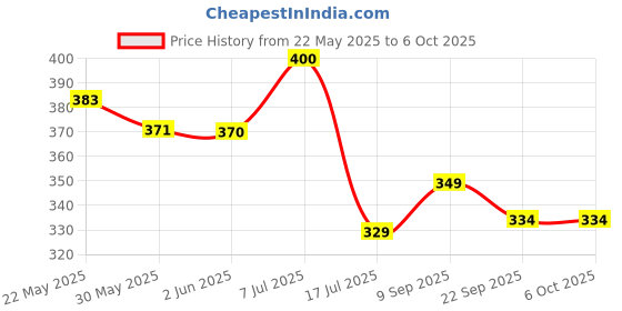 flipkart.com intex Inflatable Baby Pool Inflatable Swimming Pool intex Price History Graph from 22 May 2025 to 6 Oct 2025