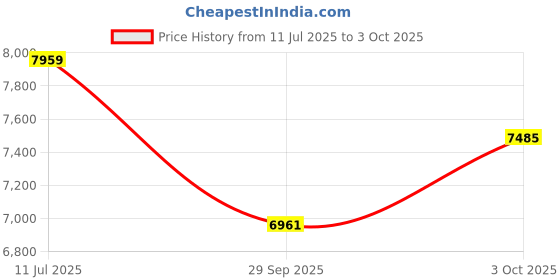 flipkart.com tiny tales Intex Inflatable (IND*312) Candy Zone Water Play Center With Pump Inflatable Swimming Pool tiny tales Price History Graph from 11 Jul 2025 to 3 Oct 2025