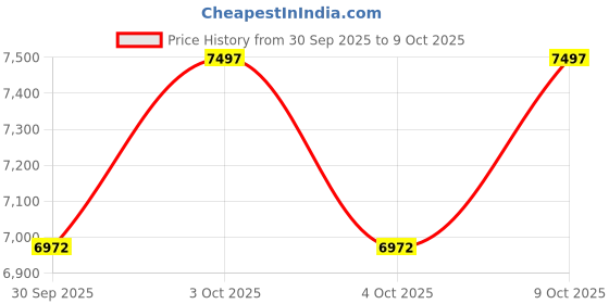 flipkart.com hornflow Intex Inflatable (IND*374) Candy Zone Water Play Center With Pump Inflatable Swimming Pool hornflow Price History Graph from 30 Sep 2025 to 9 Oct 2025
