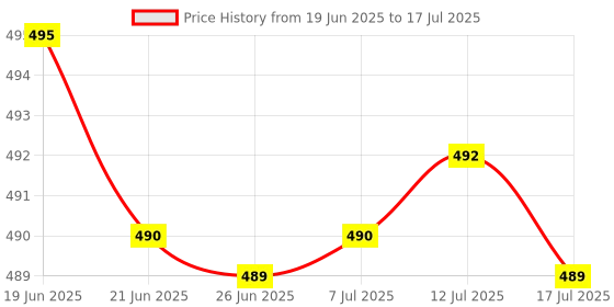 flipkart.com ecom bharat intex INFLATABLE POOL Inflatable Swimming Pool ecom bharat Price History Graph from 19 Jun 2025 to 12 Jul 2025