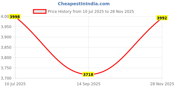 flipkart.com intex Inflatable Pool with Ocean Reef Design Inflatable Swimming Pool intex Price History Graph from 10 Jul 2025 to 28 Nov 2025
