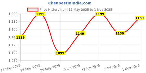flipkart.com intex Inflatable Water Tub Pool 5ft For Kids swimming Pool (Multicolor) Inflatable Swimming Pool intex Price History Graph from 13 May 2025 to 1 Nov 2025