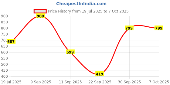 flipkart.com Intex IT-KB334 Wired USB Standard Gaming Keyboard Compatible with Desktop, Laptop, Mac Wired Gaming Keyboard & Mouse IT-KB 334/RGB,Spill resistant, Keyboard and Mouse Price History Graph from 19 Jul 2025 to 5 Oct 2025