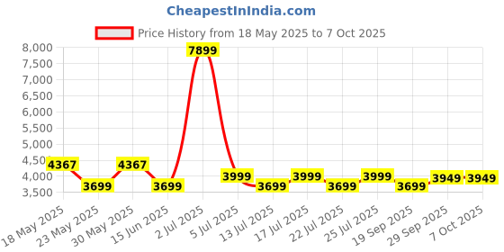flipkart.com Intex IT-XM BANG SUFB 78 W Bluetooth Home Theatre Price History Graph from 18 May 2025 to 6 Oct 2025