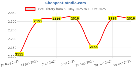 flipkart.com intex Jilani Oval Whale Fun Pool, Blue Inflatable Swimming Pool intex Price History Graph from 30 May 2025 to 10 Oct 2025