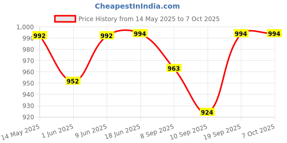 flipkart.com intex Joy Rider Inflatable Pool Accessory intex Price History Graph from 14 May 2025 to 7 Oct 2025