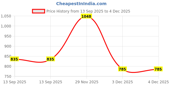 flipkart.com intex Joy Rider Swim Floatation Belt intex Price History Graph from 13 Sep 2025 to 3 Dec 2025
