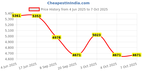 flipkart.com hornflow Intex Kids Dinosaur Spray Water with Swimming Pool With Free Pump Inflatable Swimming Pool hornflow Price History Graph from 4 Jun 2025 to 7 Oct 2025