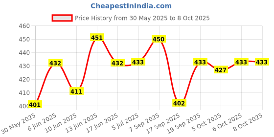 flipkart.com intex Kids Inflatable Swimming Vests intex Price History Graph from 30 May 2025 to 8 Oct 2025
