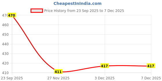 flipkart.com intex Kidzone Inflatable Swimming Safety Tube intex Price History Graph from 23 Sep 2025 to 5 Dec 2025