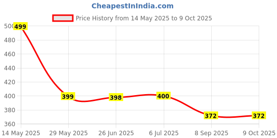 flipkart.com intex Life jacket 0012 Inflatable Swimming Vests intex Price History Graph from 14 May 2025 to 9 Oct 2025