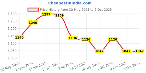 flipkart.com intex Mini Frame Pool Inflatable Swimming Pool intex Price History Graph from 30 May 2025 to 5 Oct 2025