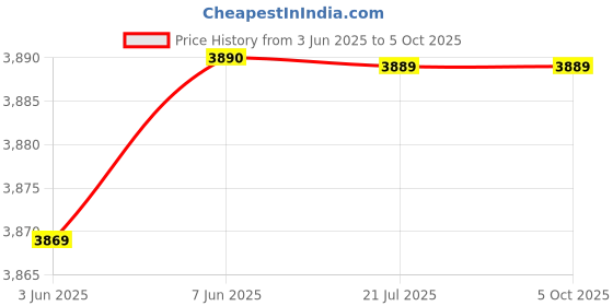 flipkart.com Intex MM 4.1 FMUB 78 W Bluetooth Party Speaker Price History Graph from 3 Jun 2025 to 5 Oct 2025