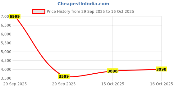 flipkart.com Intex MM SPEAKER THUNDER 700 (S) 70 W Bluetooth Tower Speaker Price History Graph from 29 Sep 2025 to 15 Oct 2025