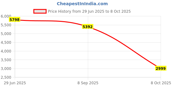 flipkart.com Intex Multimedia Speaker T-300 Pro 30 W Bluetooth Party Speaker Price History Graph from 29 Jun 2025 to 8 Oct 2025