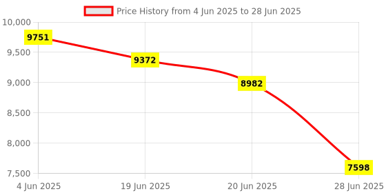 flipkart.com Intex Multimedia Speaker T-311 TUFB 42 W Bluetooth Party Speaker Price History Graph from 4 Jun 2025 to 28 Jun 2025
