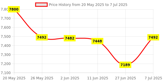 flipkart.com Intex Multimedia TW Thunder 950 (s) 95 W Bluetooth Tower Speaker Price History Graph from 20 May 2025 to 7 Jul 2025