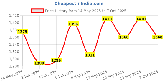 flipkart.com intex Mushroom Inflatable Swimming Pool intex Price History Graph from 14 May 2025 to 7 Oct 2025