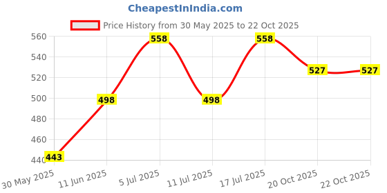flipkart.com intex My Baby Seat Swim Floatation Belt intex Price History Graph from 30 May 2025 to 20 Oct 2025
