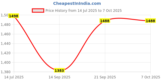 flipkart.com intex Ocean Play Snapset Inflatable Swimming Pool intex Price History Graph from 14 Jul 2025 to 6 Oct 2025