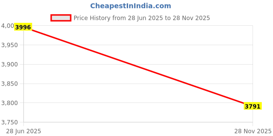 flipkart.com intex Ocean Reef Pool Inflatable Swimming Pool intex Price History Graph from 28 Jun 2025 to 28 Nov 2025