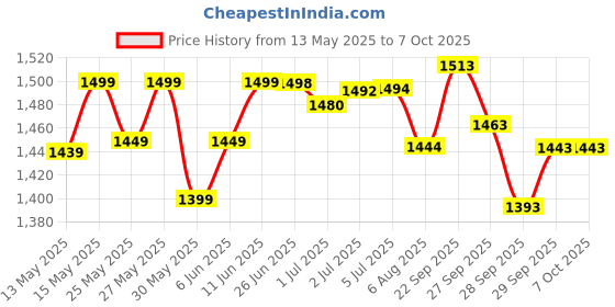 flipkart.com intex Ocean Reef Snap Set Pool 6'X15" Inflatable Swimming Pool intex Price History Graph from 13 May 2025 to 6 Oct 2025