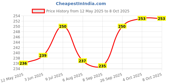 flipkart.com intex Ocean Reef Transparent Swim Floatation Belt intex Price History Graph from 12 May 2025 to 8 Oct 2025