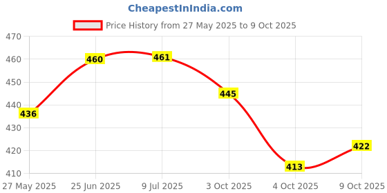 flipkart.com intex ? Original Inflatable Deluxe Swim Vest For Enfants And Kids Swim Floatation Belt intex Price History Graph from 27 May 2025 to 9 Oct 2025