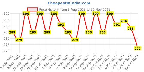 flipkart.com intex Original Inflatable Hand Pump Inflatable Furniture Pump intex Price History Graph from 5 Aug 2025 to 30 Nov 2025