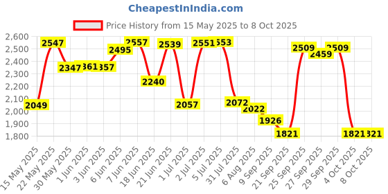flipkart.com intex Oval Whale Fun Inflatable Swimming Pool intex Price History Graph from 15 May 2025 to 8 Oct 2025