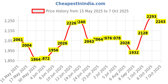 flipkart.com toyhub Intex Oval Whale Fun Pool, Blue Inflatable Swimming Pool toyhub Price History Graph from 15 May 2025 to 7 Oct 2025