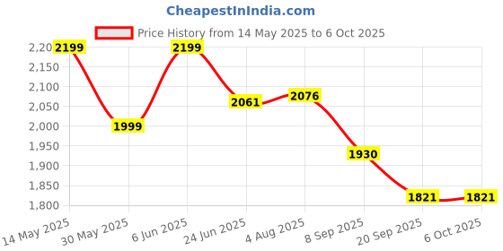flipkart.com intex Oval Whale Fun Pool1 Inflatable Swimming Pool intex Price History Graph from 14 May 2025 to 5 Oct 2025
