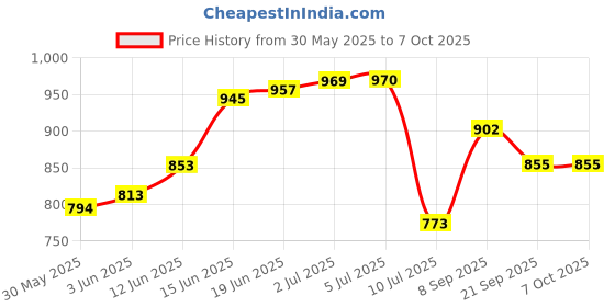 flipkart.com intex Play Box Pool Inflatable Swimming Pool intex Price History Graph from 30 May 2025 to 7 Oct 2025