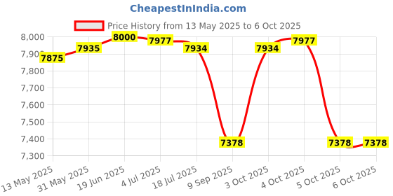 flipkart.com mahostav INTEX POOL Inflatable Swimming Pool (Multicolor) Inflatable Swimming Pool mahostav Price History Graph from 13 May 2025 to 5 Oct 2025
