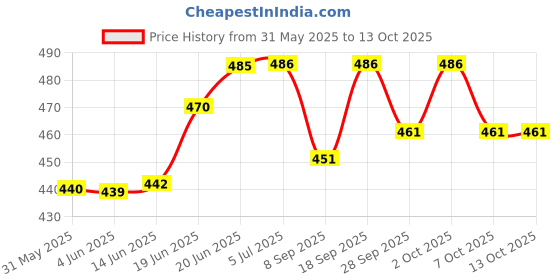 flipkart.com intex Pool School Deluxe Swim Vest Swim Floatation Belt intex Price History Graph from 31 May 2025 to 13 Oct 2025