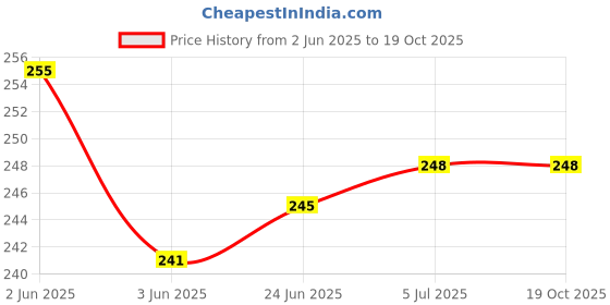 flipkart.com intex Premium Swimming Arm Bands For Kids Age 6 7 8 9 10 Years old Swim Floatation Belt intex Price History Graph from 2 Jun 2025 to 19 Oct 2025