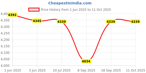flipkart.com Intex R 800 5.1 FMUB 80 W Bluetooth Home Theatre Price History Graph from 1 Jun 2025 to 11 Oct 2025