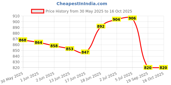 flipkart.com intex ® Original Inflatable 3ft Water Tub Kids SwimmingPool With Water Play Ball Toy & Hand Pump Inflatable Pool Accessory intex Price History Graph from 30 May 2025 to 16 Oct 2025
